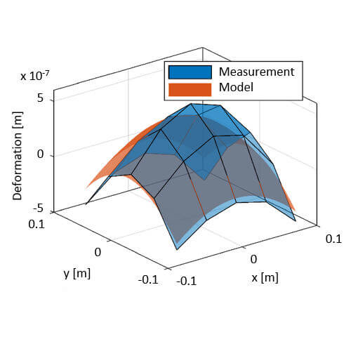 Measuring the Deformation of a Magnetically Levitated Plate made with the displacement sensor