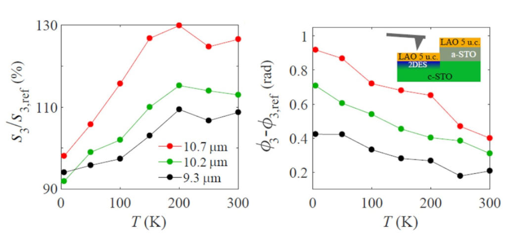 Cryogenic Infrared Nanoscopy of Conducting Oxide Interfaces Cryo neaSNOM