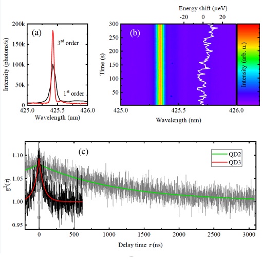 Improving InGaN Quantum Dots as Single Photon Sources attoDRY800  ANPx101  ANPz101