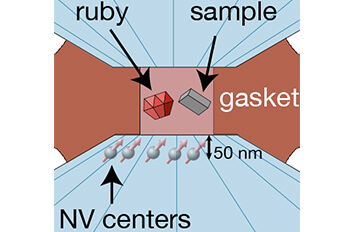 A nanoscale quantum sensor at high pressures optical cryostat cryostat attoDRY800