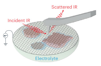 Interface nano Electrochemistry Study IR neaSCOPE TERs