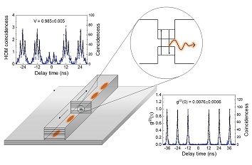 Towards quantum optics devices on a chip attoDRY800